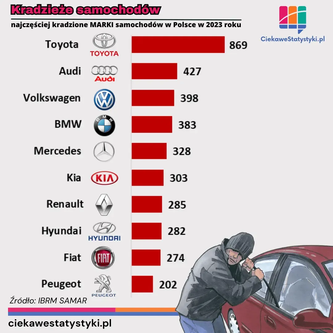 Infografika przedstawia jakie marki samochodów najczęściej kradli złodzieje w Polsce