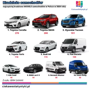 Najczęściej kradzione modele samochodów w Polsce w 2024 roku; opracowanie ciekawestatystyki.pl na podstawie raportu IBRM SAMAR