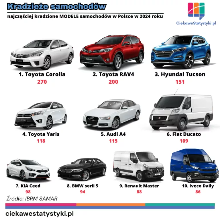 Najczęściej kradzione modele samochodów w Polsce w 2024 roku; opracowanie ciekawestatystyki.pl na podstawie raportu IBRM SAMAR
