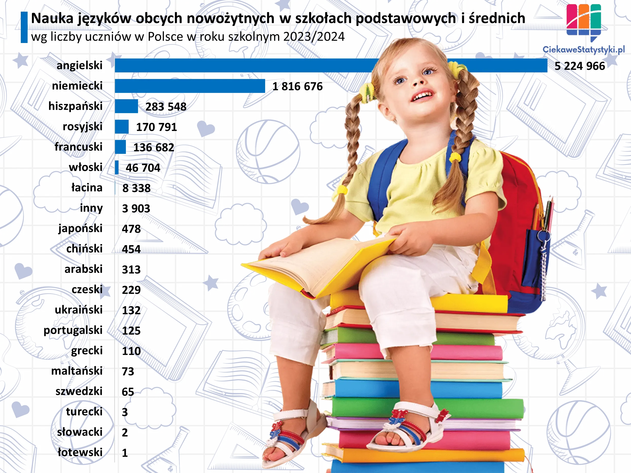 Grafika pokazuje liczbę uczniów w szkołach podstawowych i średnich w Polsce uczących się poszczególnych języków obcych