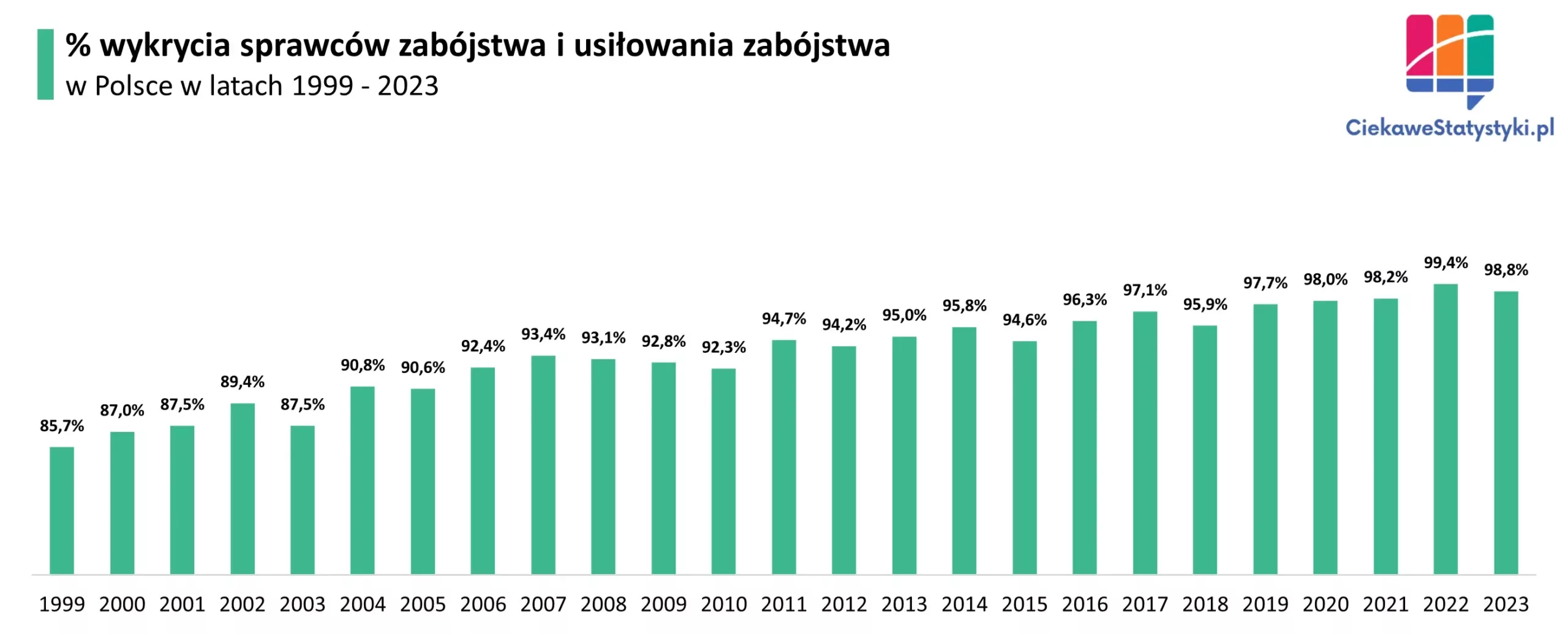 Wykres prezentuje odsetek wykrytych przez policję sprawców zabójstw w Polsce na przestrzeni lat