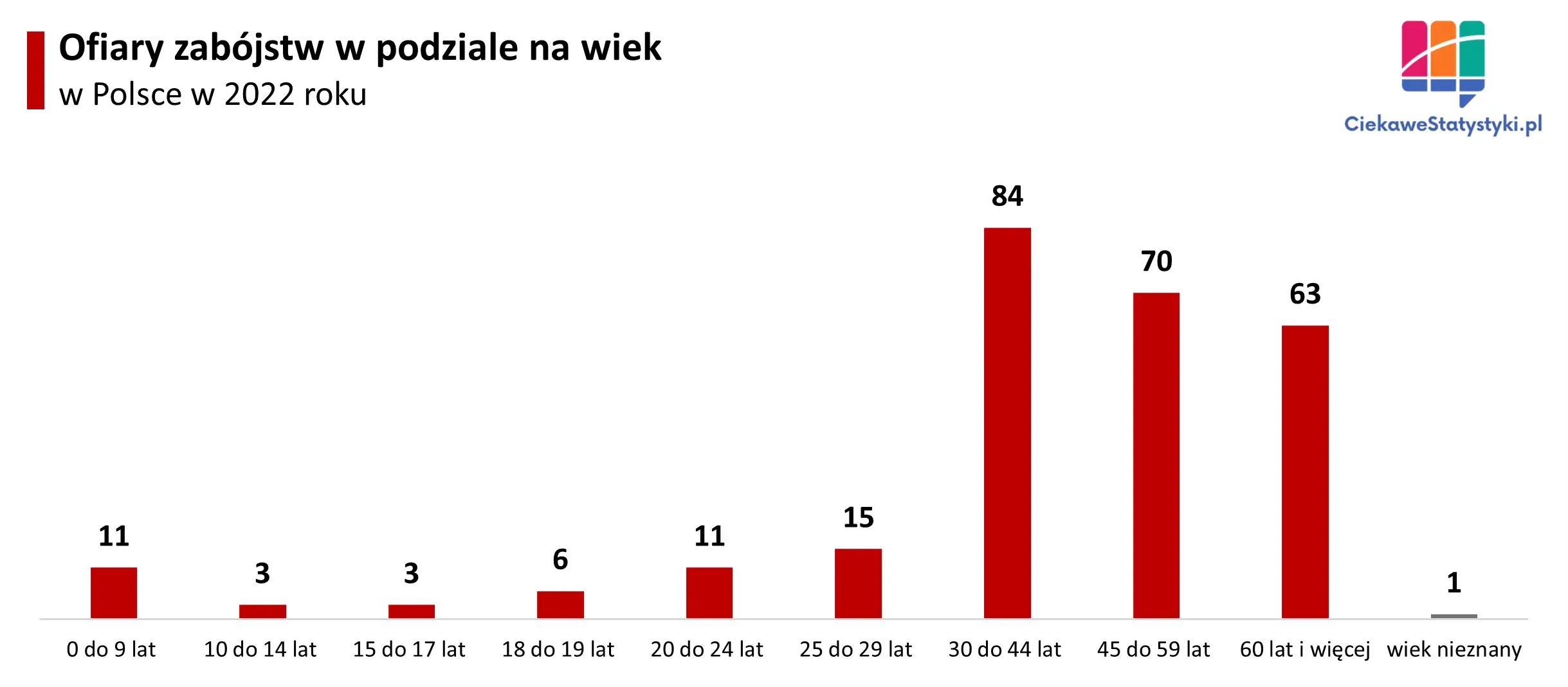 Wykres pokazuje liczbę ofiar zabójstw w Polsce wg wieku