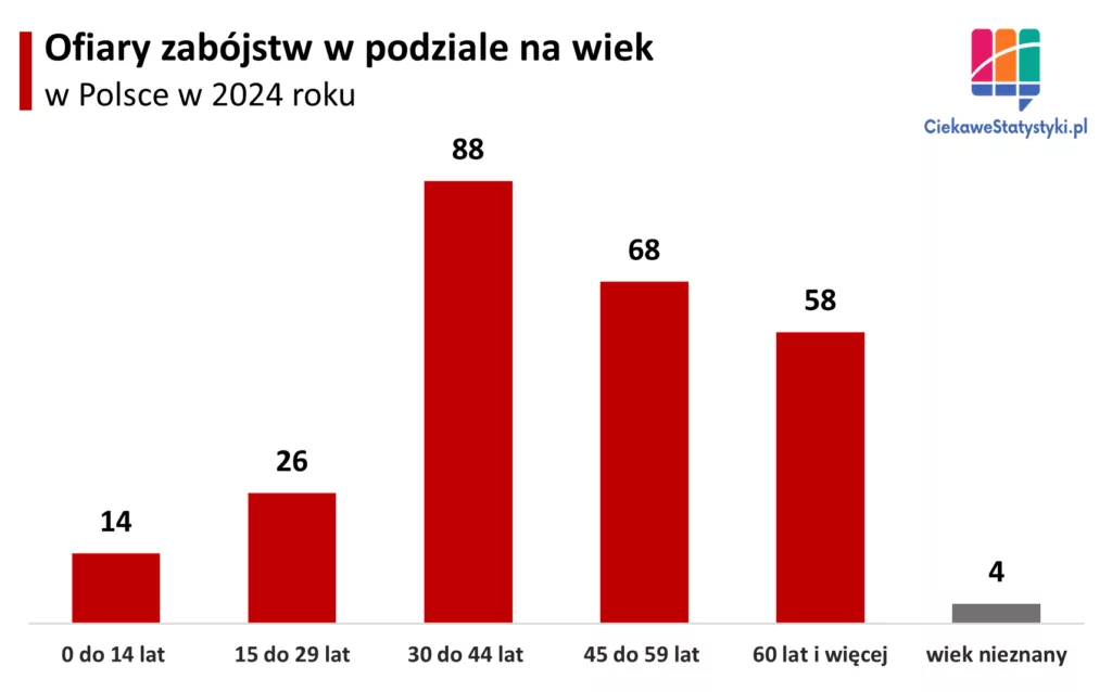 Struktura wieku ofiar zabójstw w Polsce w 2024 roku