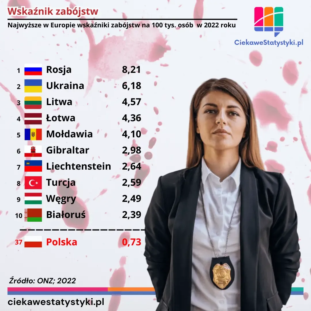 Grafika prezentuje kraje w Europie z najwyższym wskaźnikiem zabójstw