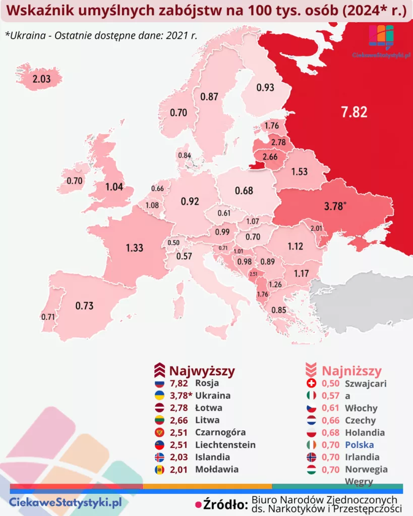 Mapa Europy przedstawiająca wskaźnik umyślnych zabójstw na 100 tys. mieszkańców w krajach europejskich w 2024 roku według danych ONZ.