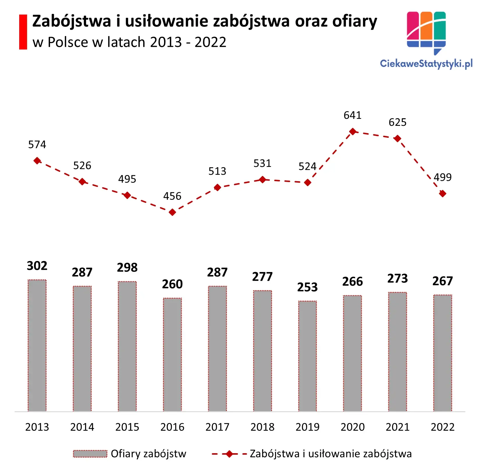 Wykres pokazuje ile zabójstw usiłowano dokonać w Polsce oraz ile jest ofiar zabójstw