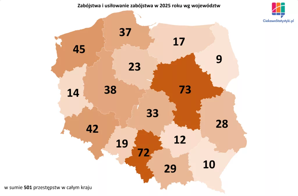 Liczba zabójstw i usiłowań zabójstw w Polsce według województw w 2025 roku
