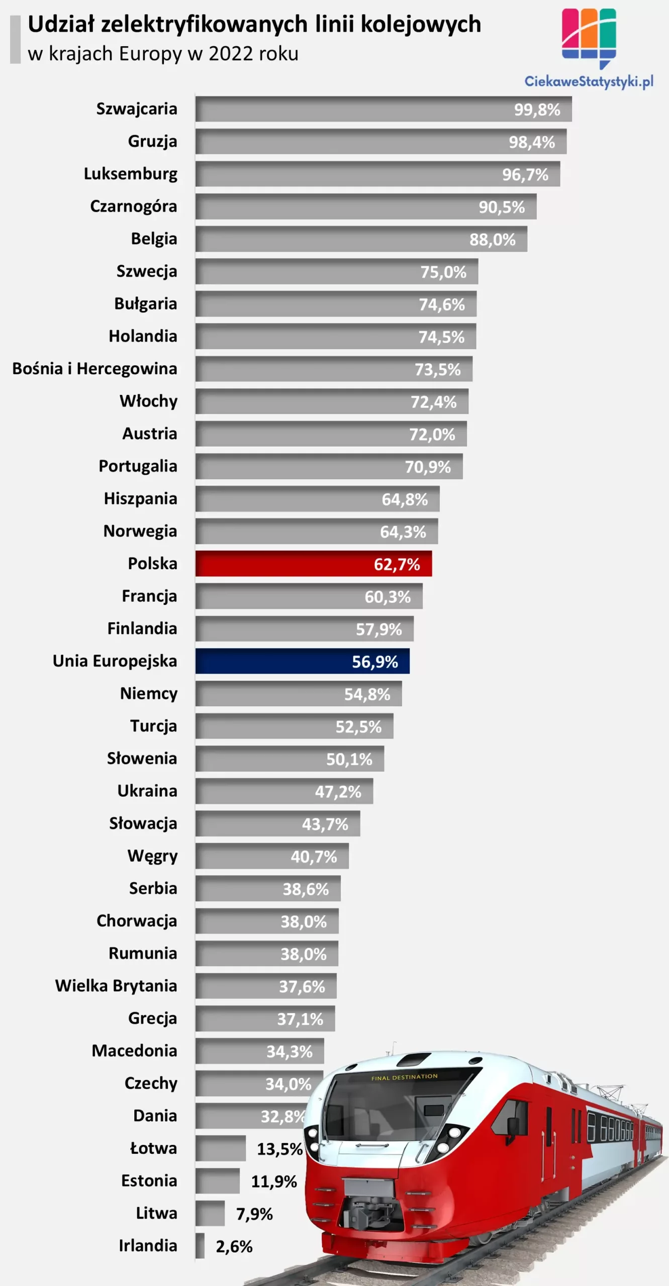 Wykres przedstawia udział zelektryfikowanych linii kolejowych w Polsce i innych krajach Europy