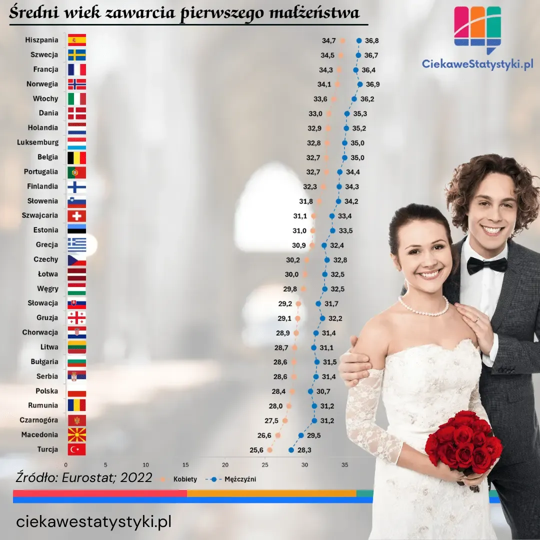 Infografika przedstawia w jakim wieku Polacy i Europejczycy biorą ślub