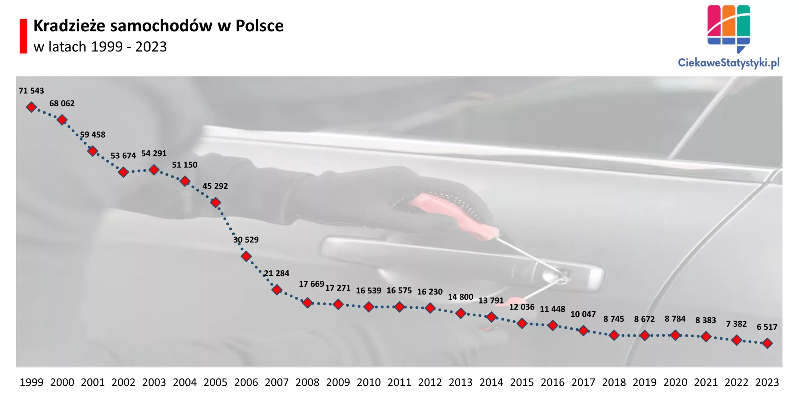 Wykres przedstawia liczbę kradzieży samochodów w Polsce na przestrzeni lat