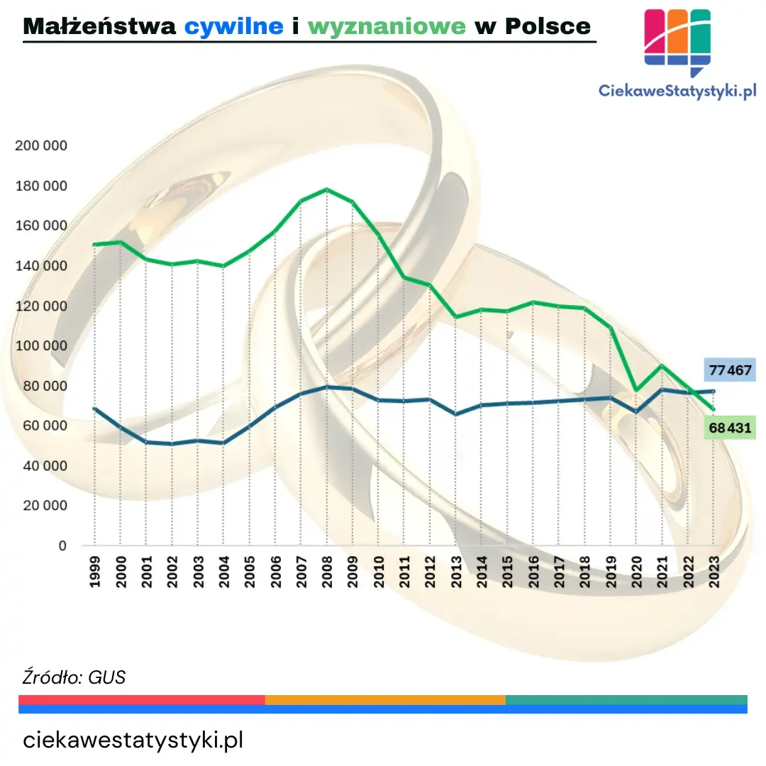 Wykres przedstawia liczbę ślubów cywilnych oraz wyznaniowych w Polsce na przestrzeni lat