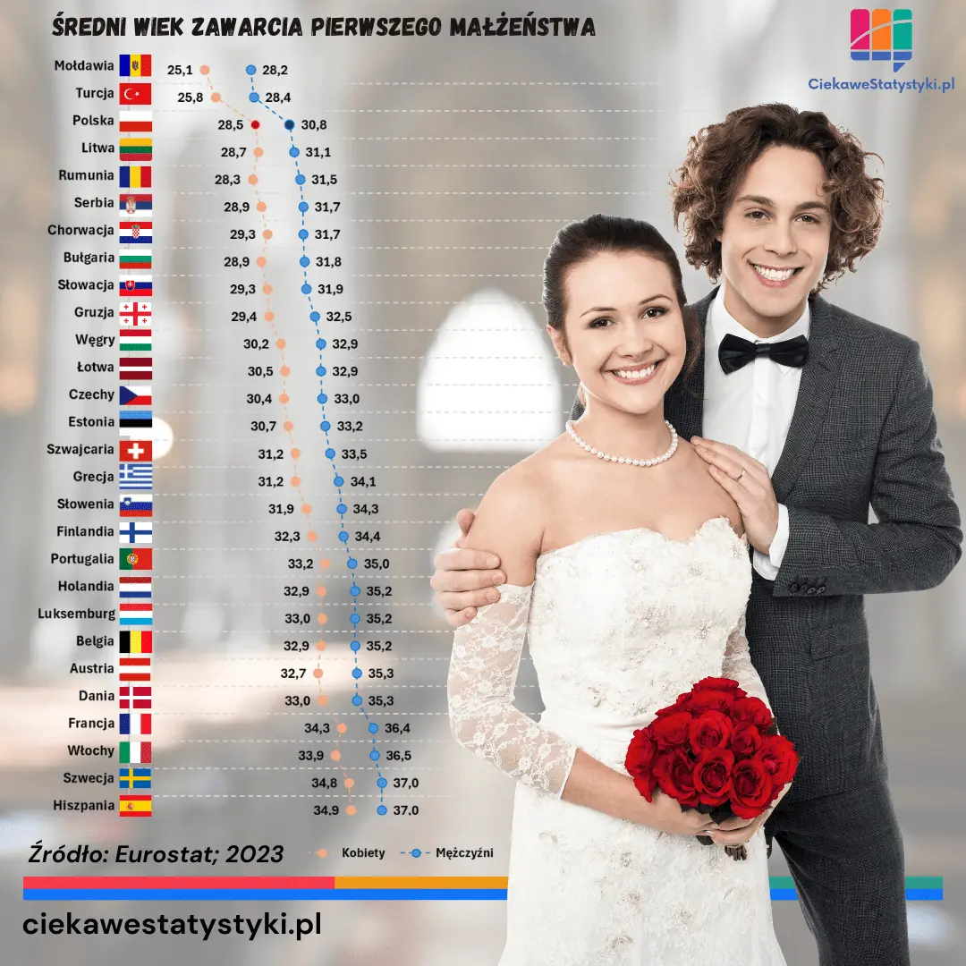 Średni wiek zawarcia małżeństwa. W jakim wieku Polacy decydują się na ślub?