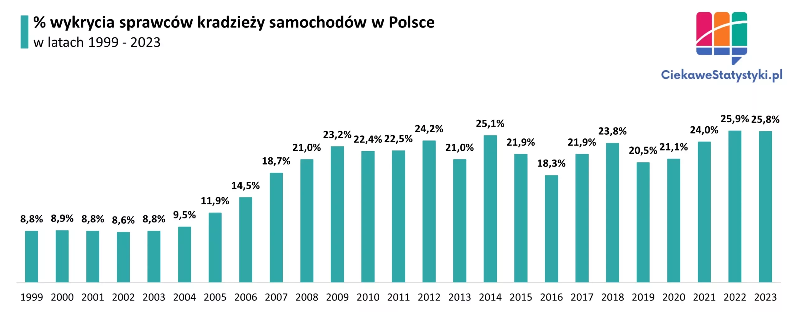 Wykres pokazuje jaki odsetek złodziei aut wykryła policja w Polsce