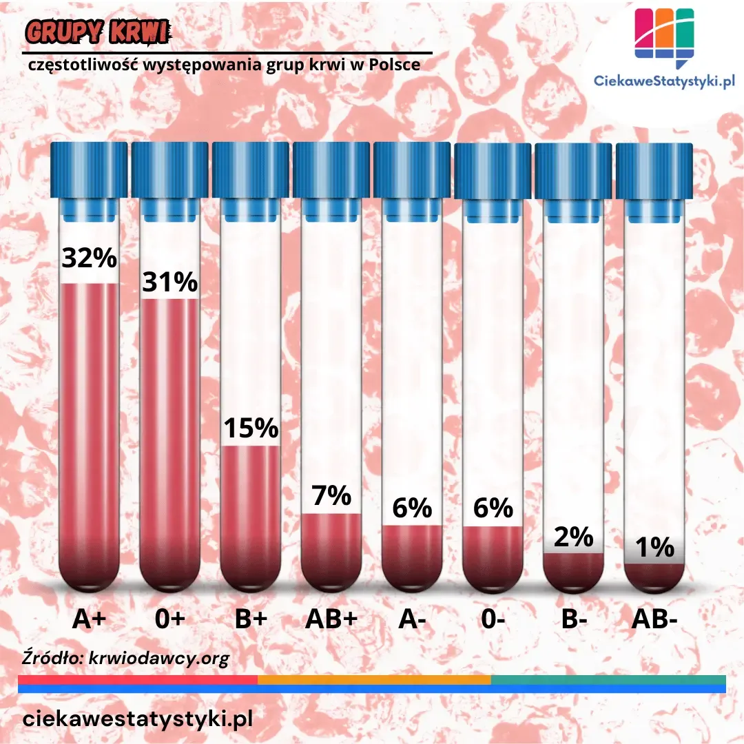 Grafika przedstawia najczęstsze i najrzadsze grupy krwi w Polsce
