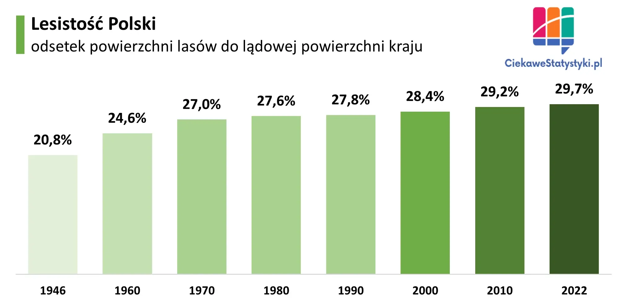 Wykres pokazuje lesistość Polski na przestrzeni lat