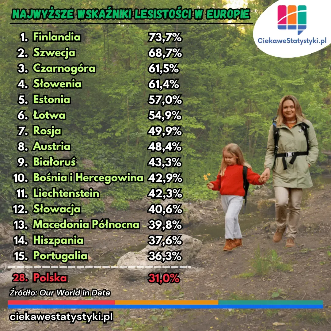 Grafika prezentuje kraje w Europie z najwyższymi wskaźnikami lesistości