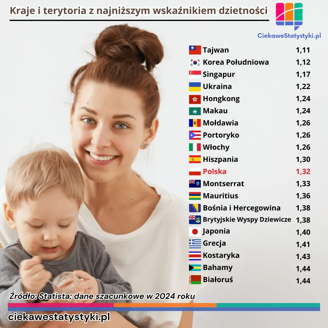 Grafika prezentuje kraje na świecie o najniższym wskaźniku dzietności kobiet