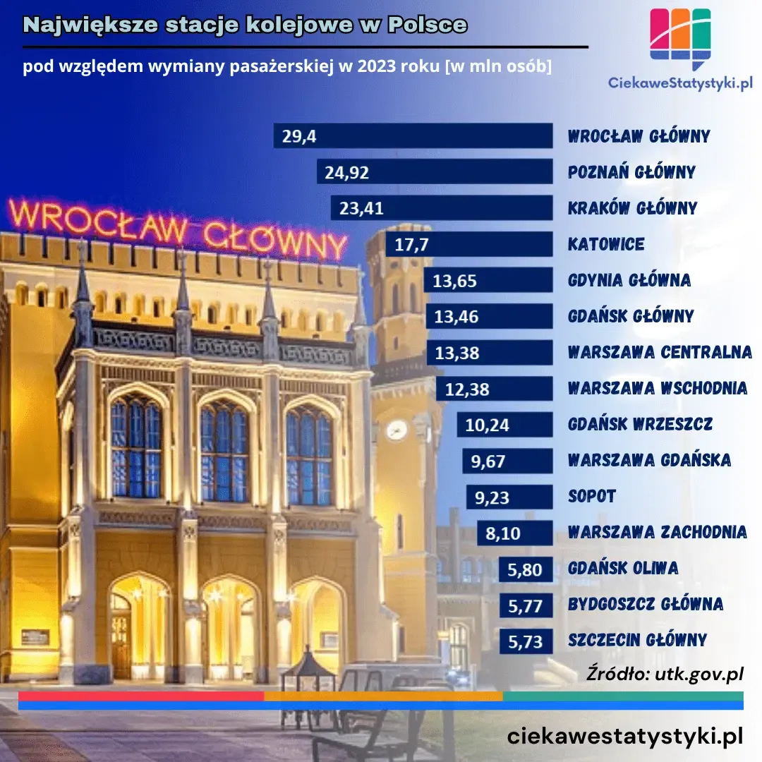 Grafika przedstawia największe w Polsce stacje kolejowe pod względem liczby pasażerów