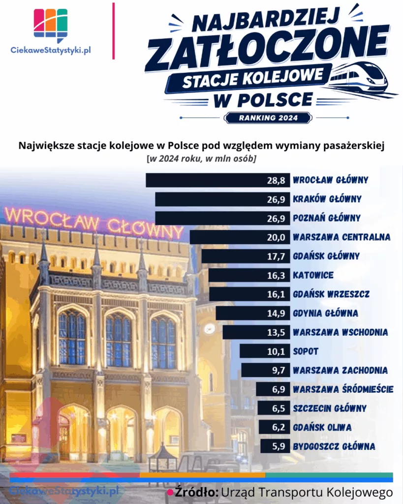 Największe stacje kolejowe w Polsce Największe stacje kolejowe w Polsce pod względem wymiany pasażerskiej w 2024 roku – ranking UTK