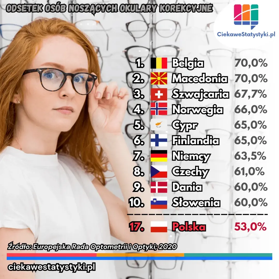 Grafika przedstawia ile osób w Polsce i w Europie nosi okulary