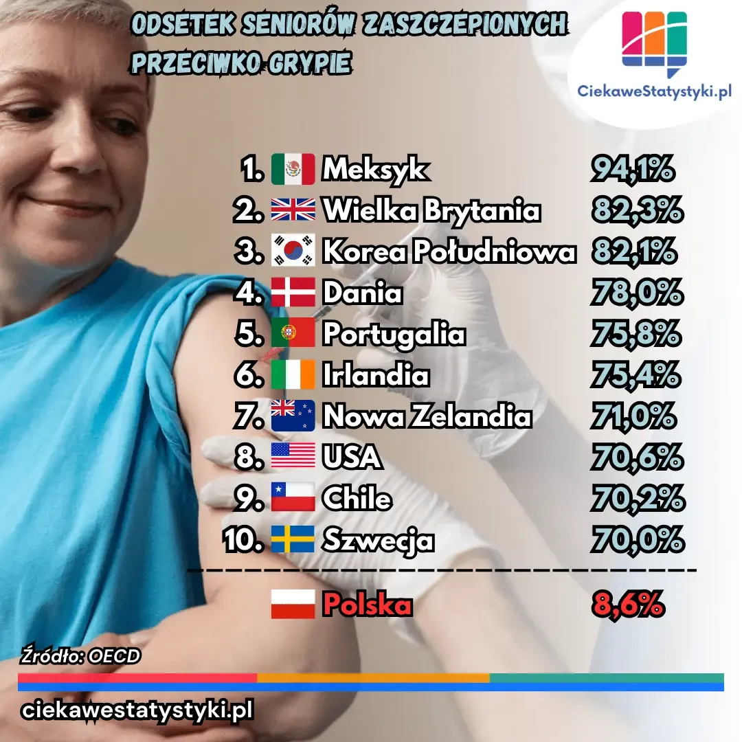 Grafika prezentuje odsetek seniorów zaszczepionych przeciwko grypie w Polsce i na świecie