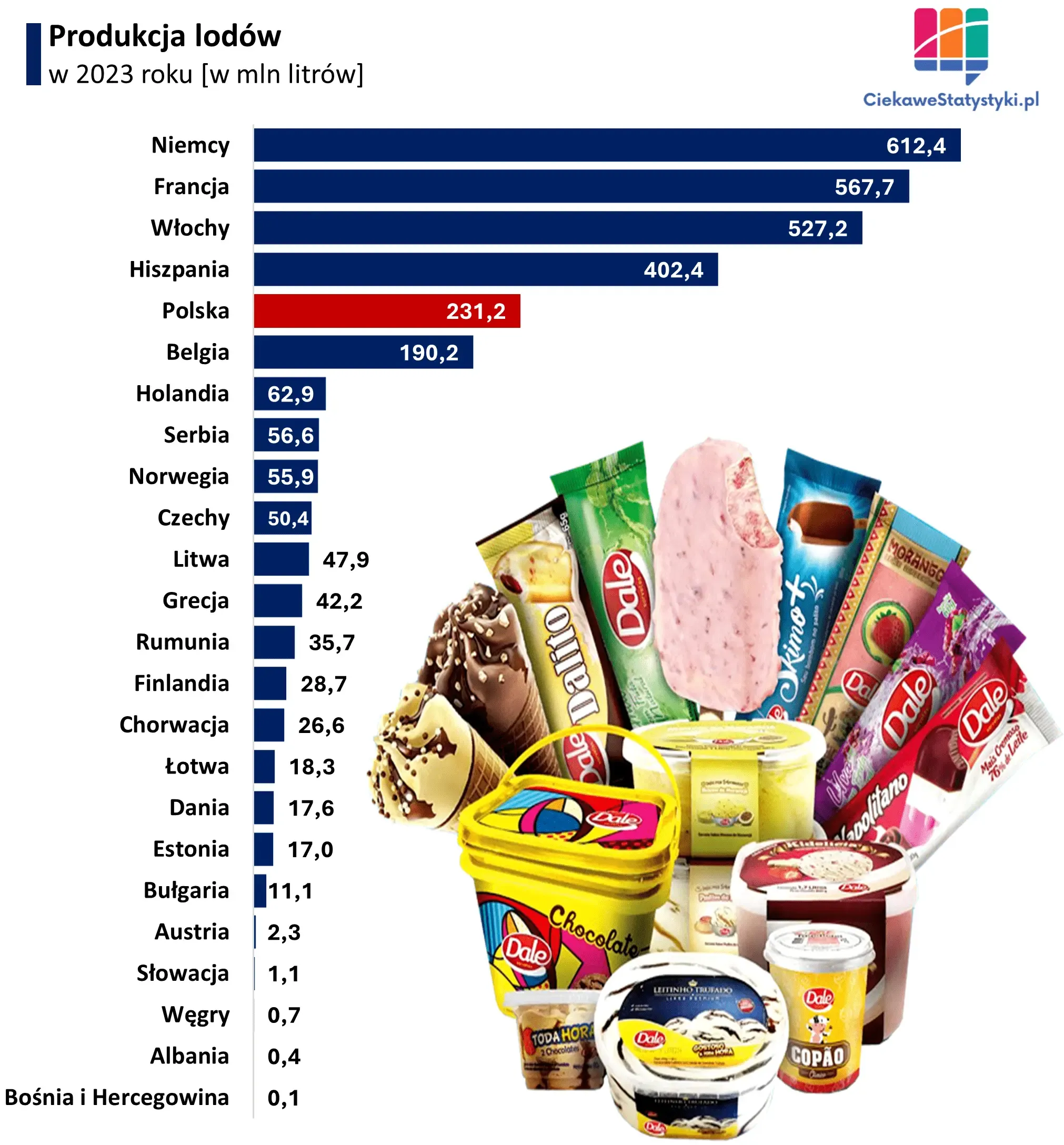 Wykres przedstawia największych producentów lodów w Europie