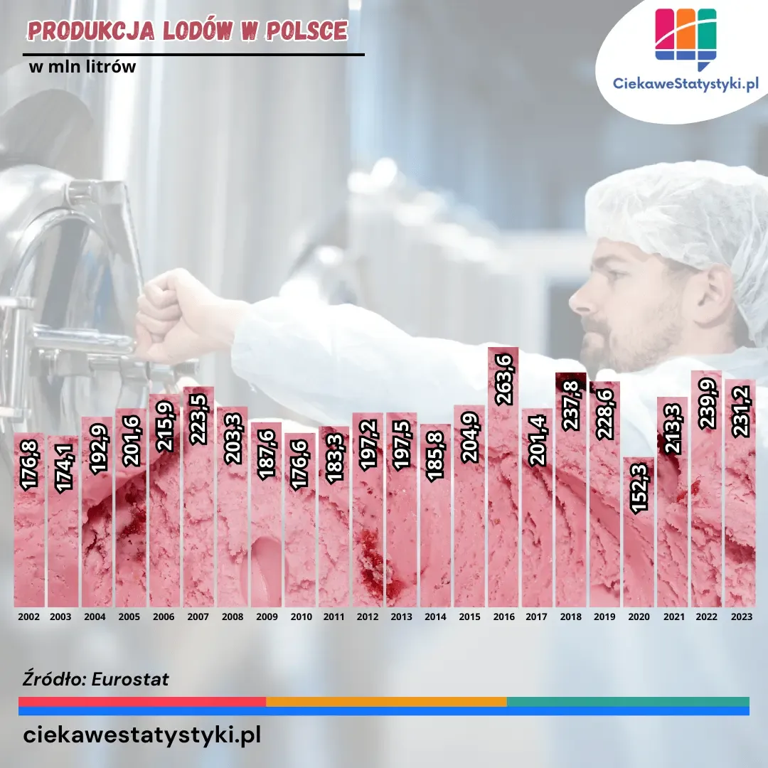 Wykres pokazuje wielkość produkcji lodów w Polsce na przestrzeni lat