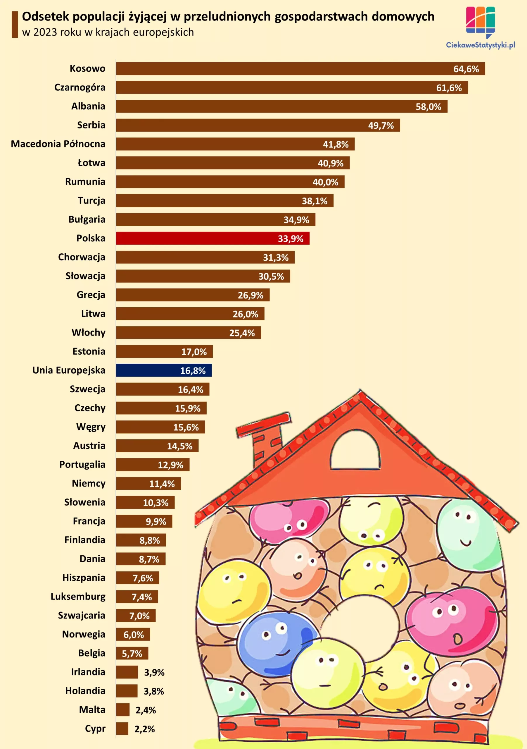 Wykres pokazuje wskaźnik przeludnienia mieszkań w Europie
