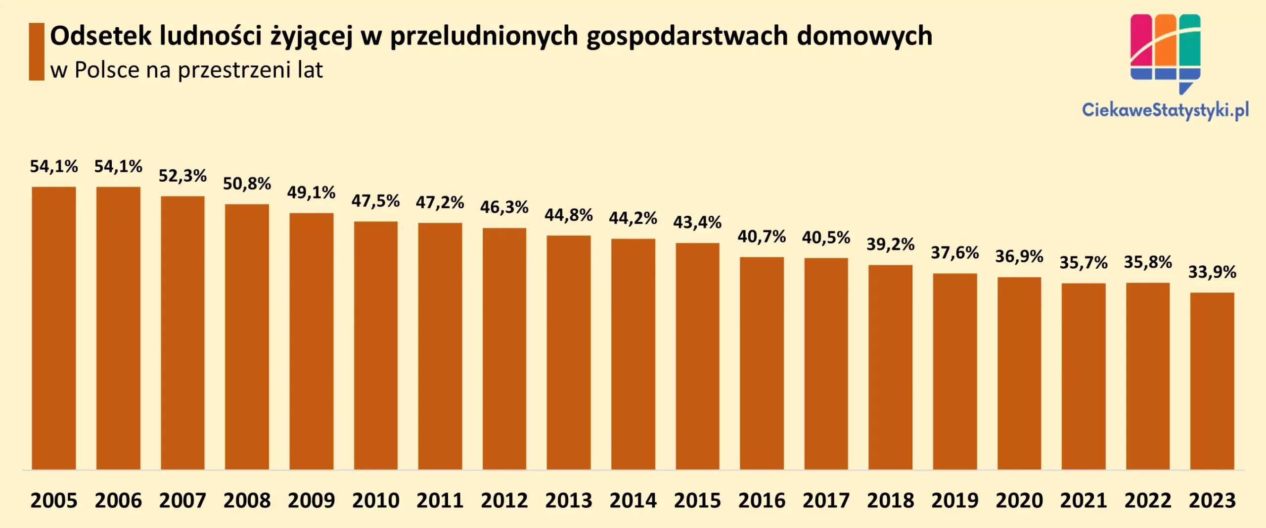 Wykres pokazuje odsetek osób mieszkających w przeludnionych mieszkaniach i domach w Polsce na przestrzeni lat