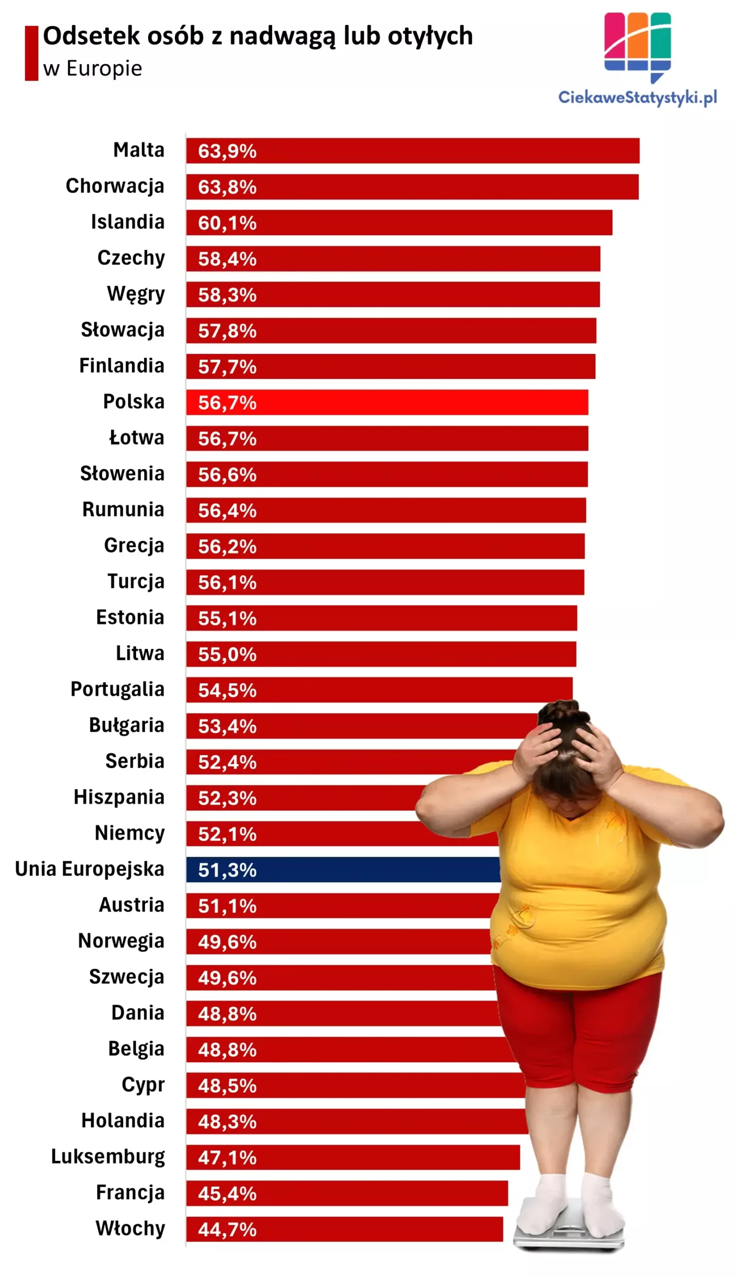Wykres przedstawia ranking krajów w Europie wg odsetka osób z nadwagą lub otyłością