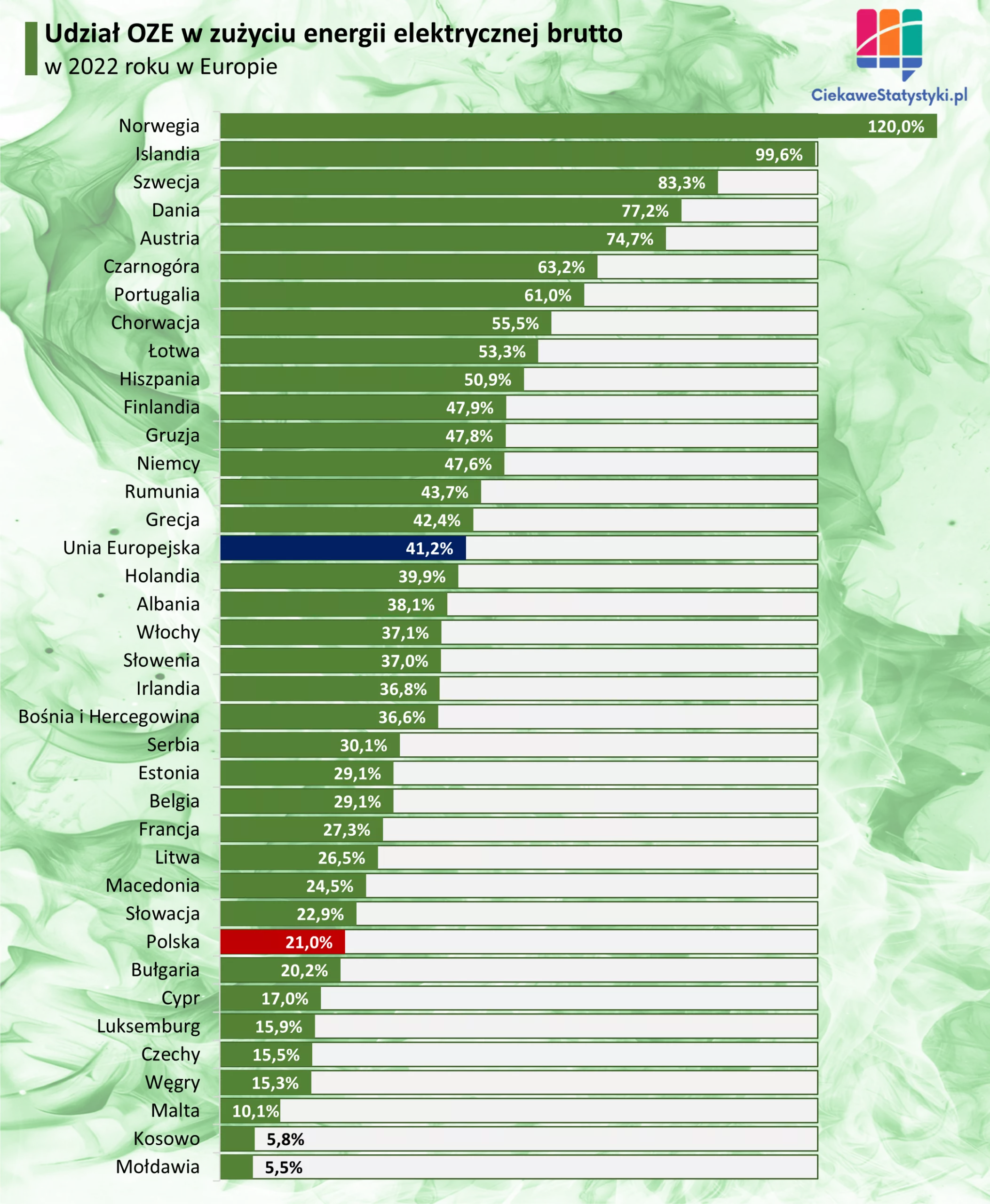 Ranking udziału OZE w zużyciu energii elektrycznej w Europie