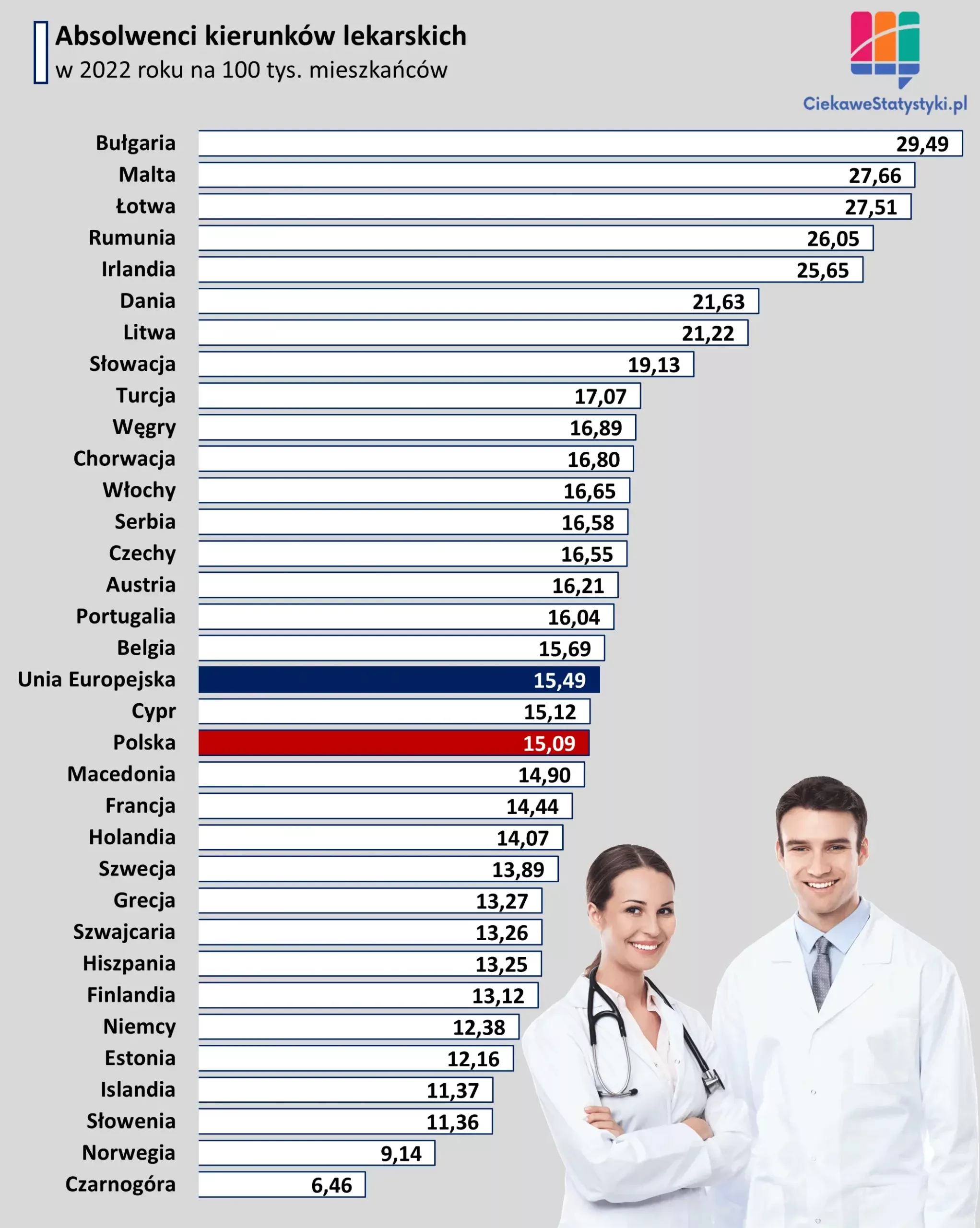 Wykres przedstawia wskaźnik absolwentów kierunków lekarskich przypadających na 100 tys. osób w Polsce i w pozostałych krajach Europy