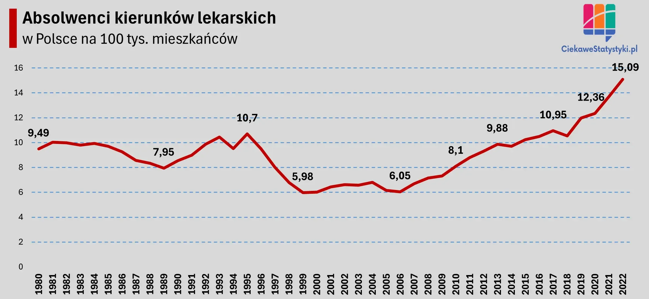 Wykres pokazuje liczbę absolwentów kierunków lekarskich w Polsce w przeliczeniu na 100 tys. mieszkańców