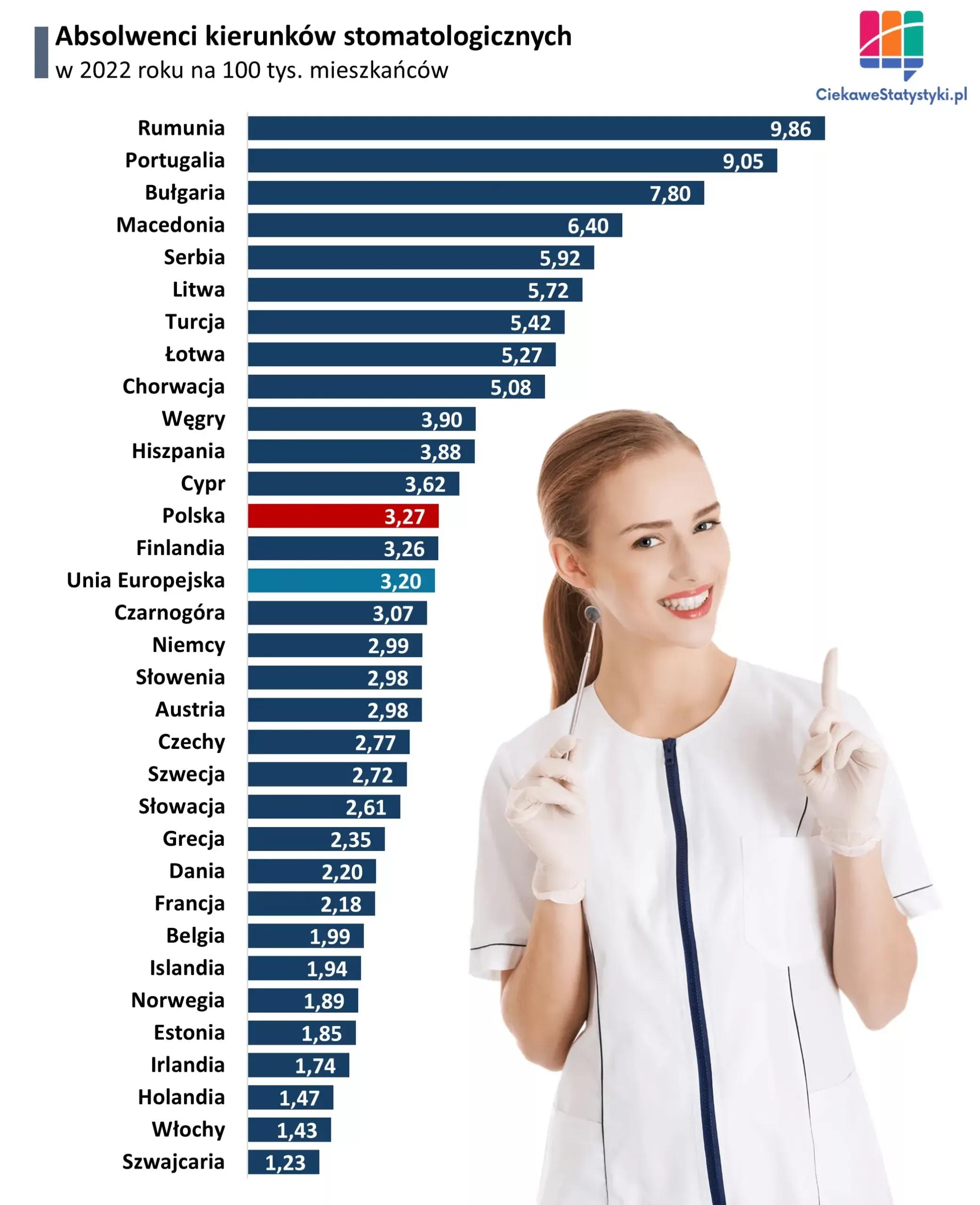 Wykres przedstawia liczbę absolwentów stomatologii na 100 tys. osób w Polsce i w Europie