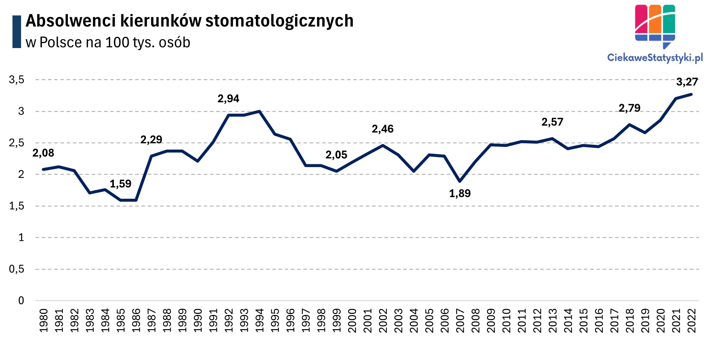 Wykres pokazuje liczbę absolwentów stomatologii w Polsce w przeliczeniu na 100 tys. mieszkańców na przestrzeni lat