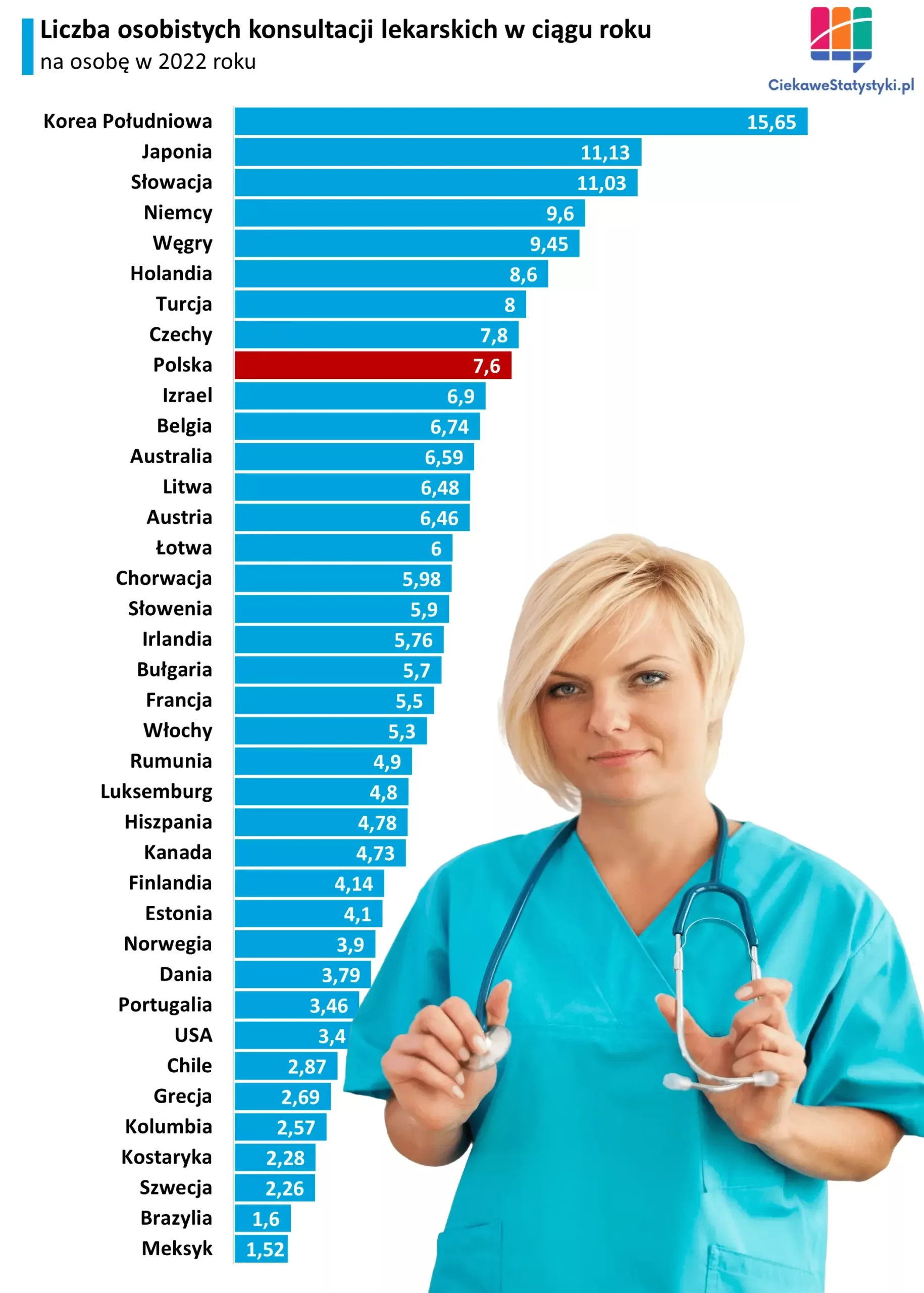 Wykres przedstawia średnią roczną liczbę osobistych konsultacji lekarskich na osobę w Polsce i w innych krajach