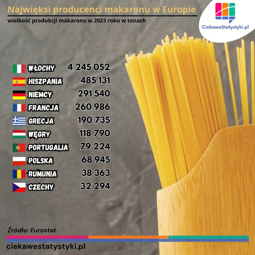 Grafika przedstawia największych producentów makaronu w Europie