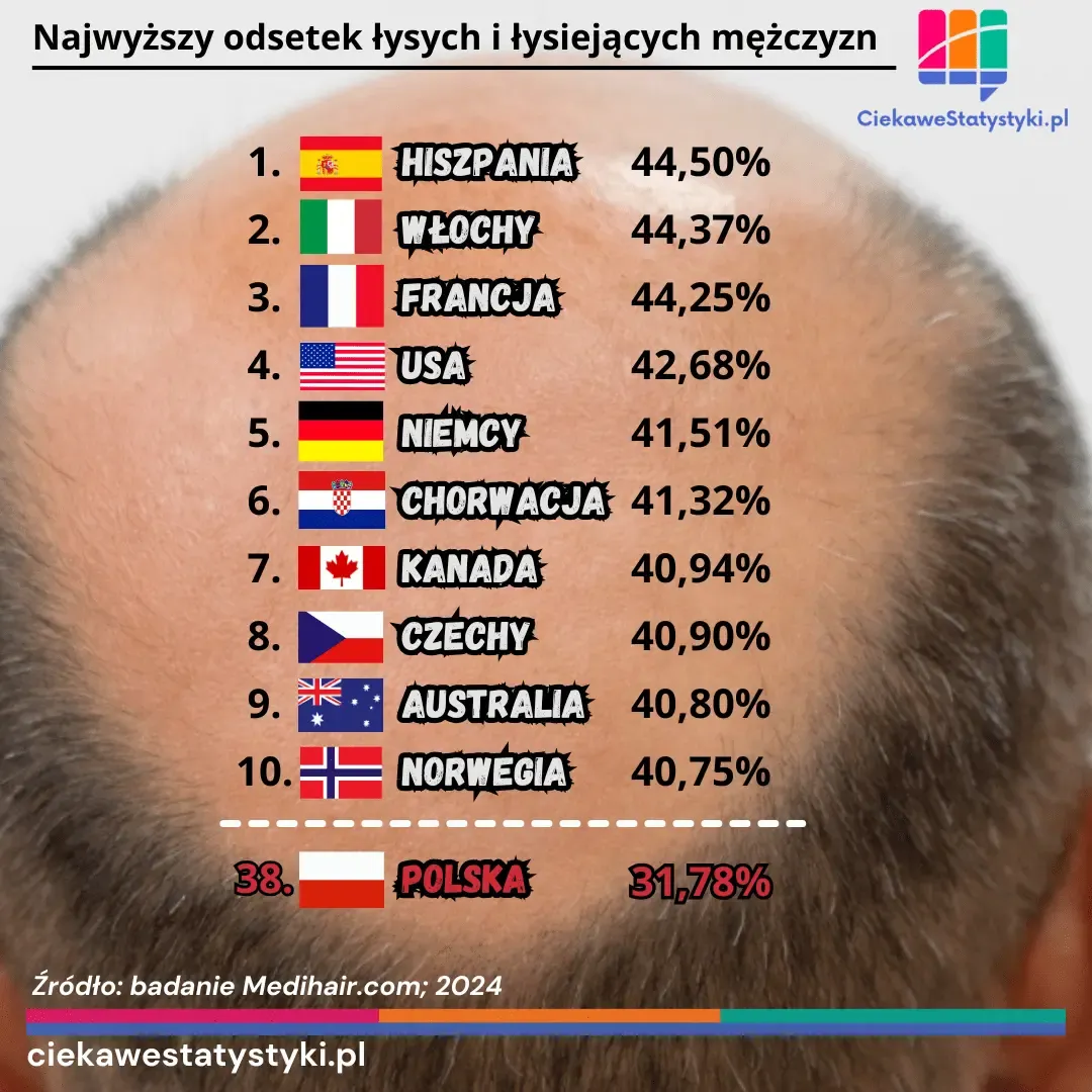 Grafika prezentuje kraje na świecie z najwyższym odsetkiem łysych i łysiejących mężczyzn