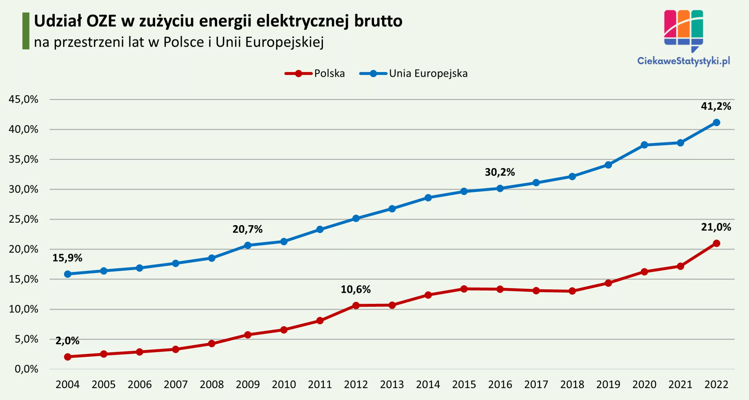 Wykres prezentuje udział energii odnawialnej (OZE) w zużyciu energii elektrycznej w Polsce i w Unii Europejskiej na przestrzeni lat