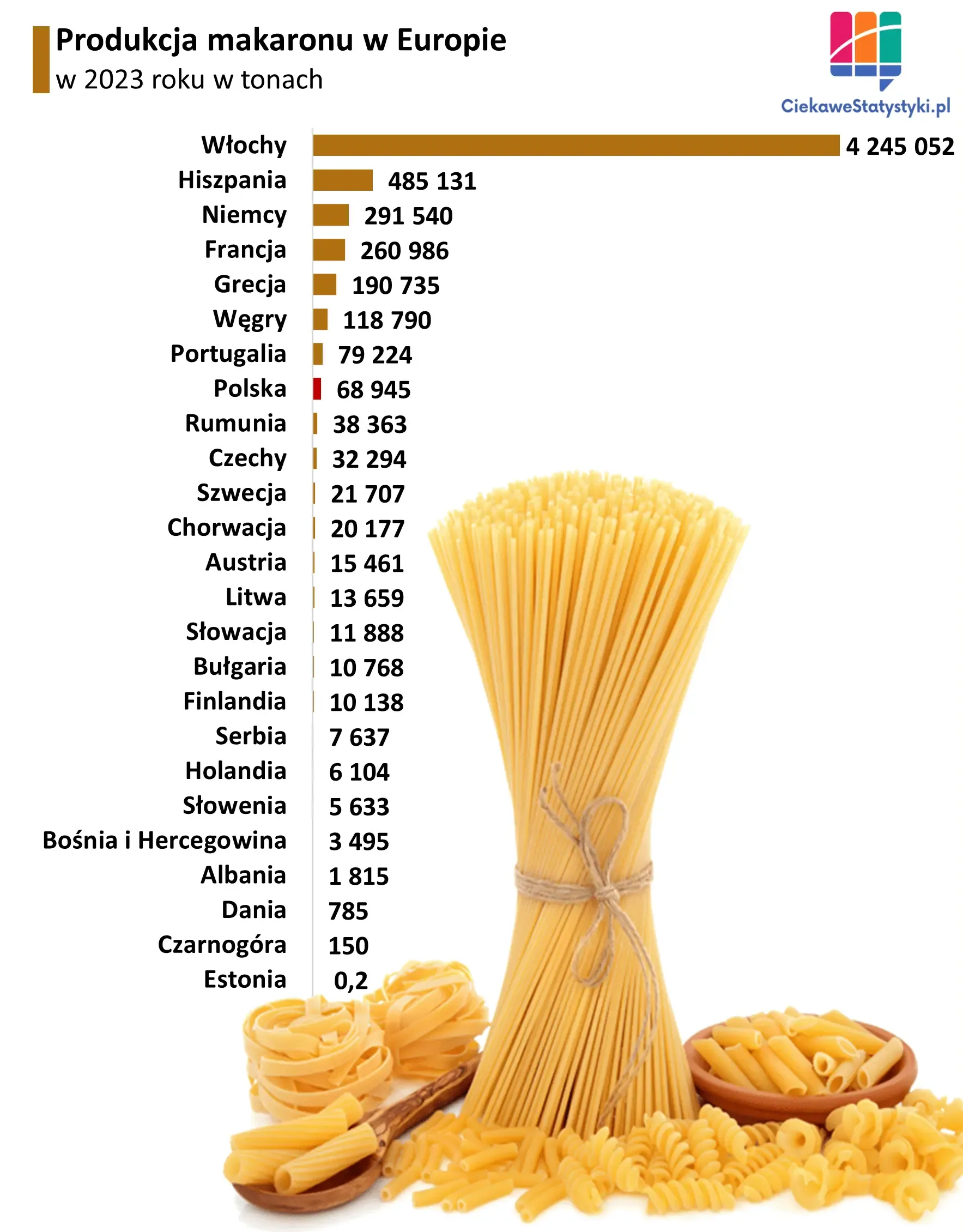 Wykres pokazuje wielkość produkcji makaronu w Polsce i w pozostałych krajach Europy