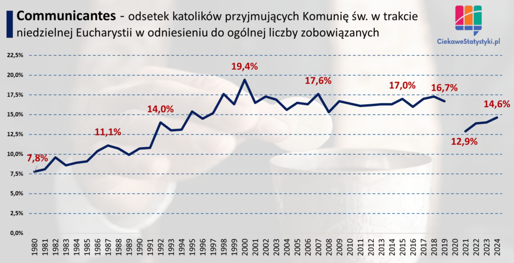 Wykres przedstawia wskaźnik communicantes w Polsce, czyli informuje ile osób w Polsce przyjmuje komunię podczas niedzielnej mszy świętej na podstawie danych ISKK