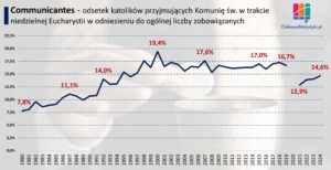 Communicantes w Polsce