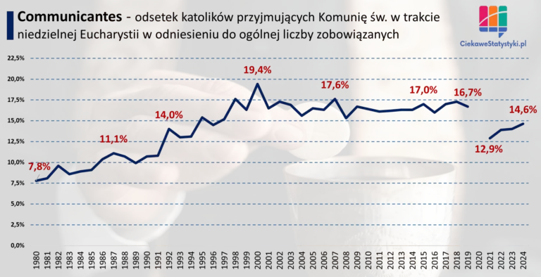 Communicantes w Polsce