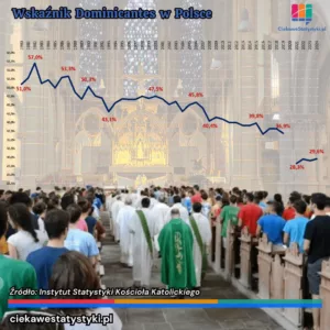 Ile osób w Polsce uczestniczy we mszy świętej