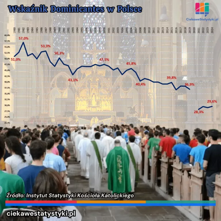 Ile osób w Polsce uczestniczy we mszy świętej
