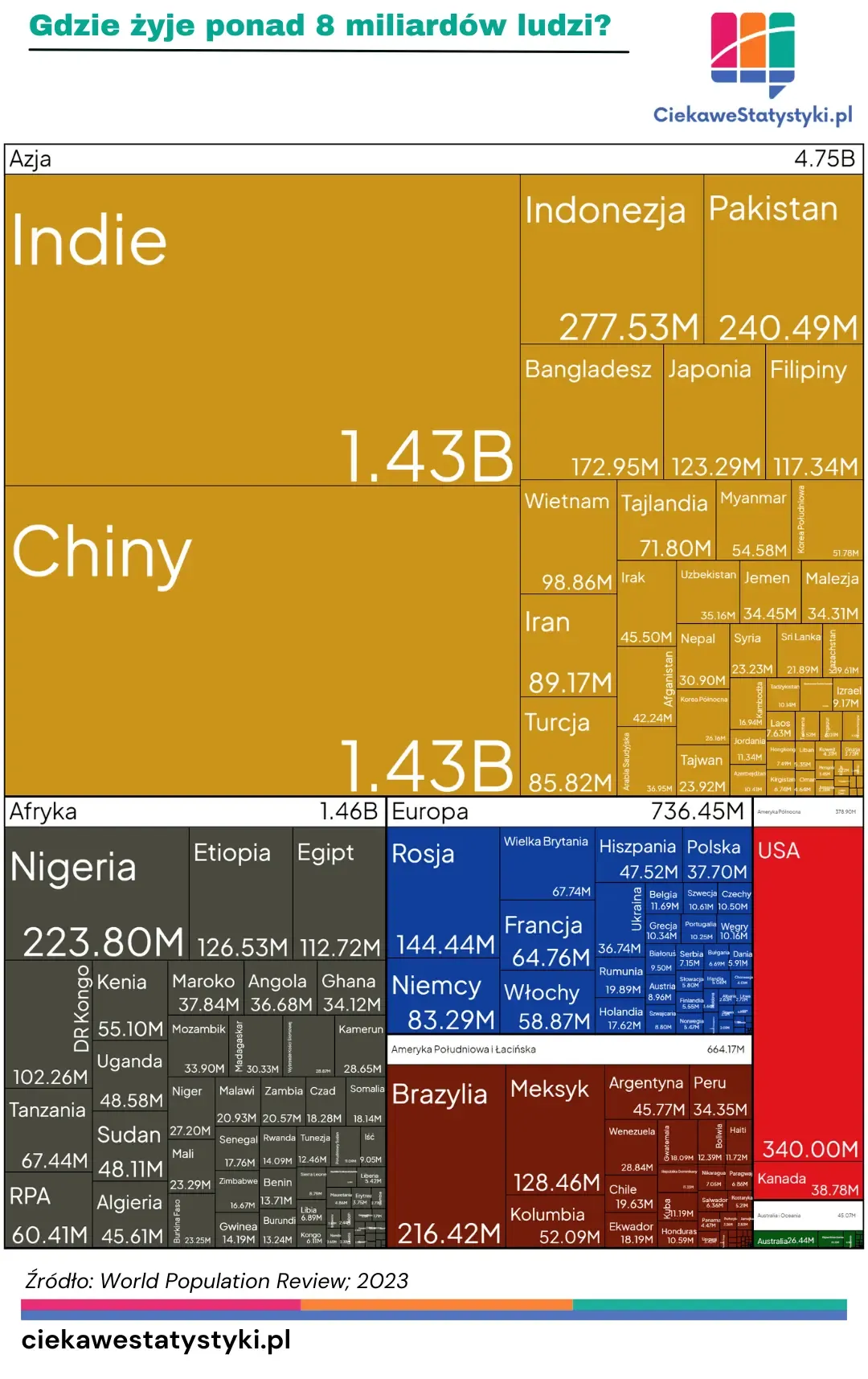 Infografika przedstawia rozkład ludności świata na kontynenty i kraje