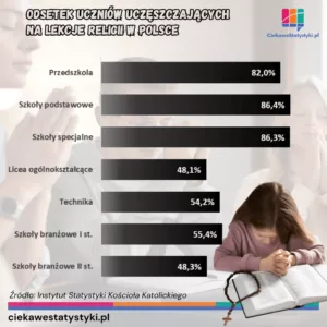 Odsetek uczniów na lekcjach religii
