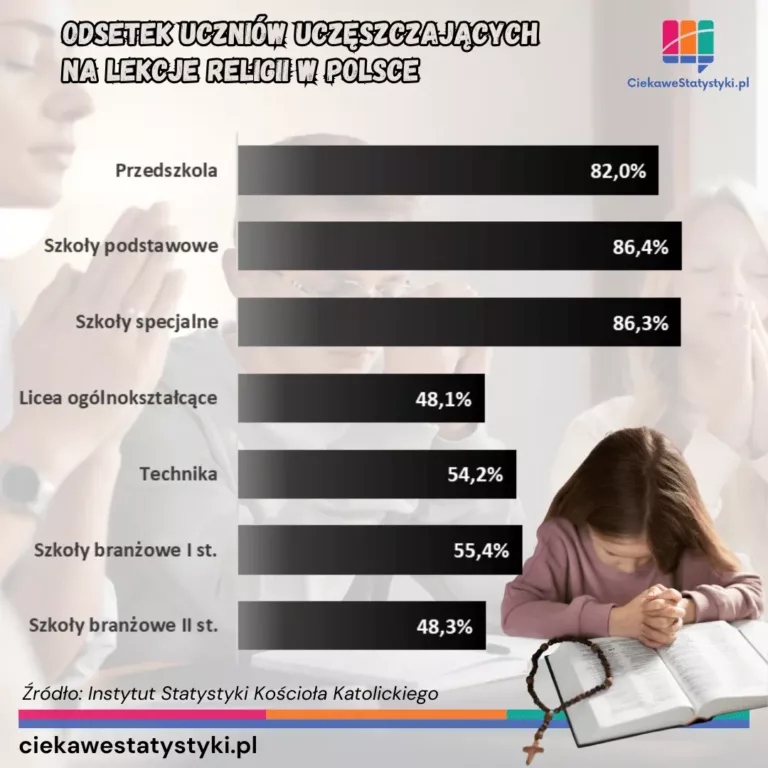 Odsetek uczniów na lekcjach religii
