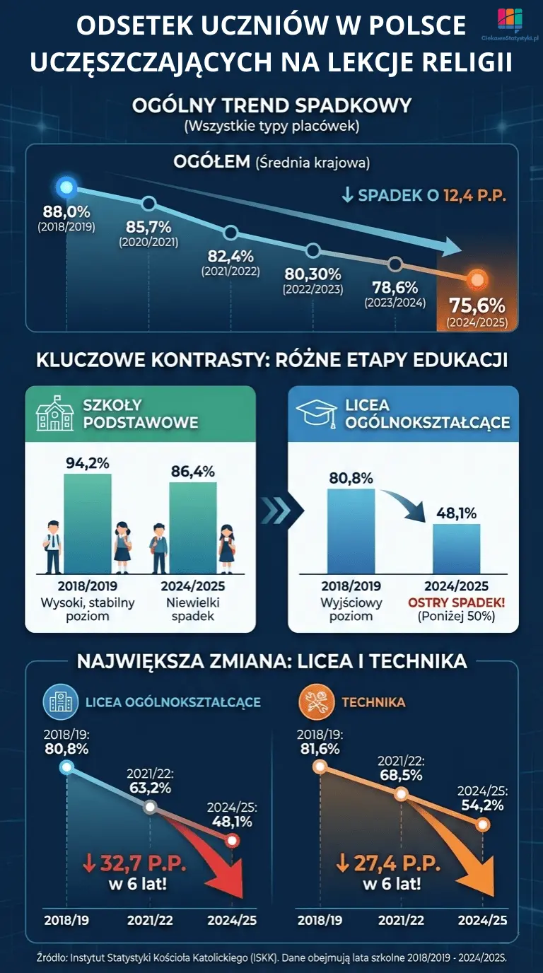 Jaki procent uczniów w Polsce chodzi na religię?