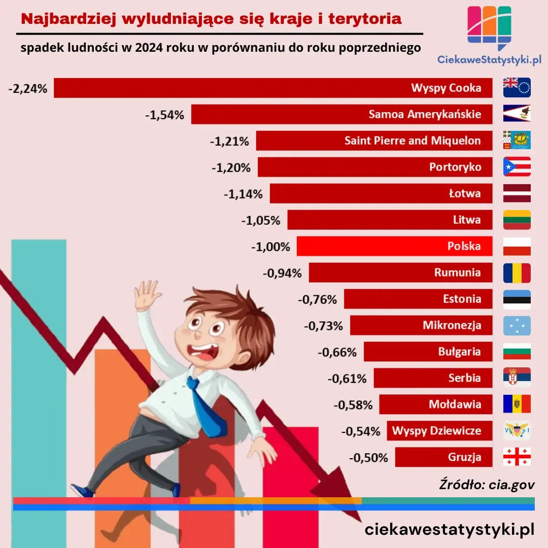 Wykres przedstawia kraje na świecie z największym wskaźnikiem spadku populacji